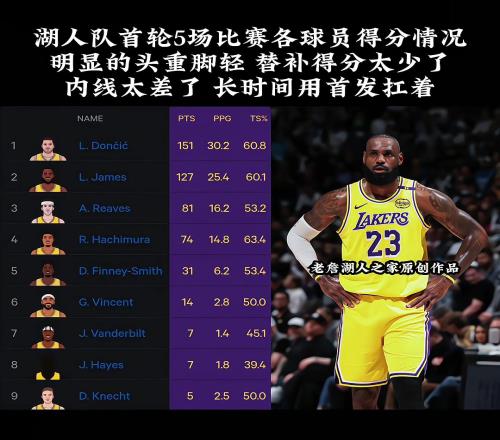 原来雷迪克和锡伯杜一个师傅教的啊湖人季后赛首轮全靠首发在扛