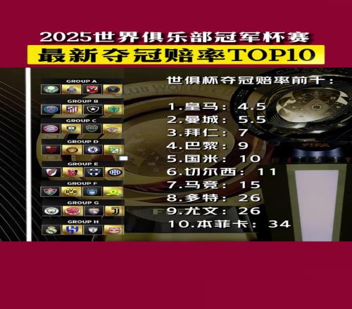世俱杯夺冠赔率：皇马领跑，之后是曼城、拜仁、巴黎、国米