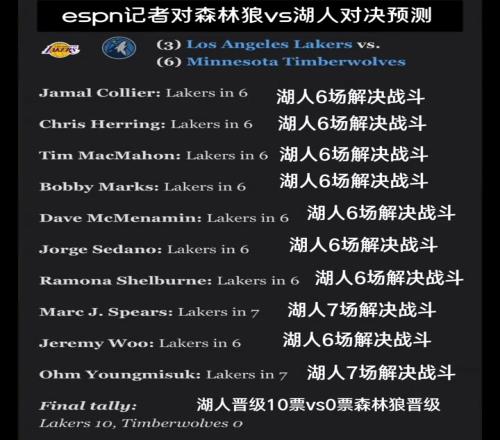 疯狂打脸！ESPN专家团赛前十人全部预测湖人淘汰森林狼