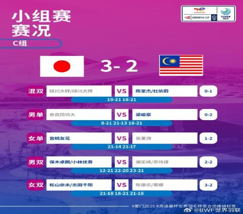 苏迪曼杯：日本逆转马来西亚&小组第一出线，印尼D组第一出线