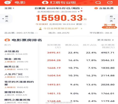 五一档新片总票房突破2亿元《哪吒2》票房仍超千万