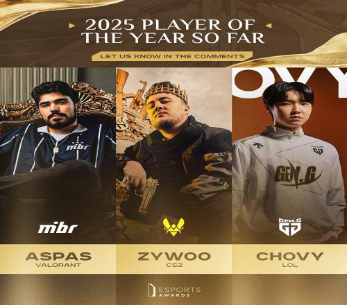 外媒：谁是目前的今年最佳电竞选手Chovy、ZywOo还是aspas?