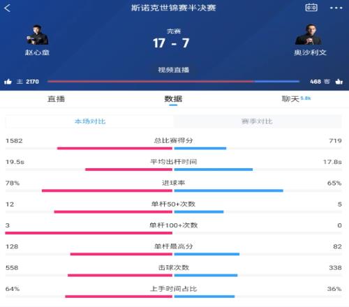 一边倒！赵心童vs奥沙利文数据，单杆过百3比0，火箭进球率仅65%