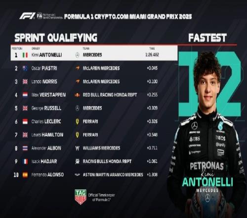 F1迈阿密站冲刺排位赛：安东内利杆位，皮亚斯特里第2、诺里斯第3