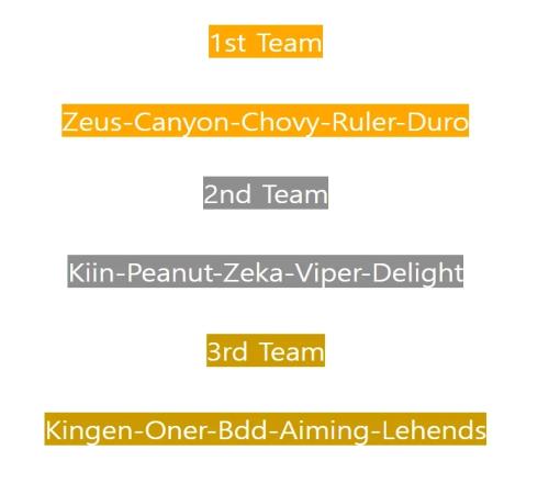韩网票选LCK第一轮最佳阵容：Zeus、Canyon、Chovy、Ruler、Duro