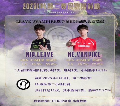 LPL数据前瞻：2025LPL第二赛段常规赛iG曾21击败TES