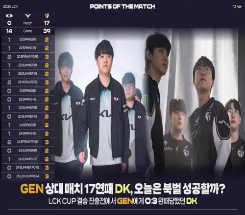 不在今天！不敌GEN，DK队史面对GEN遭遇19连败！