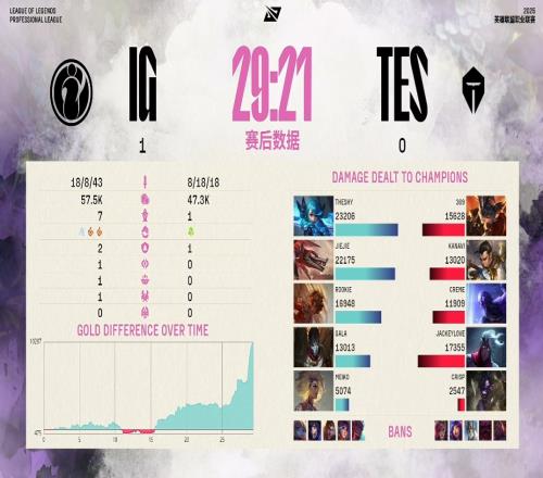 啊这怪队友TES粉丝怒斥首局失利：ad是不保的，龙是把把被抢的