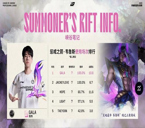 仅剩GALA的韦鲁斯胜利保持100%！JKL韦鲁斯落败终结自己的第二阶段七连胜