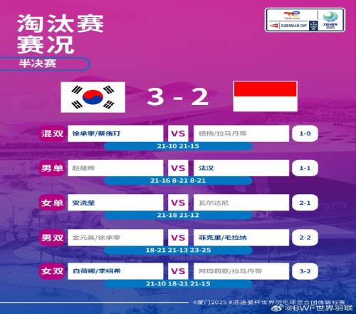 苏迪曼杯半决赛：韩国3比2印尼，明天国羽将与韩国争冠