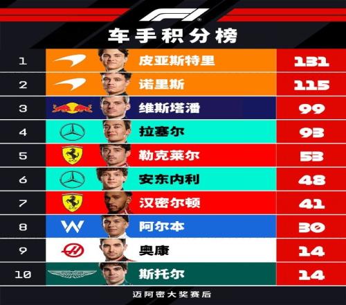 F1车手积分榜：皮亚斯特里131分领跑，诺里斯第二，维斯塔潘第三