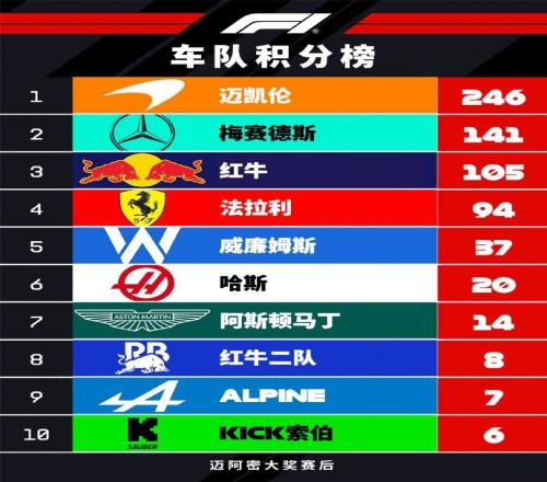 F1车队积分榜：迈凯伦246分领跑，梅奔第2、红牛第3、法拉利第4