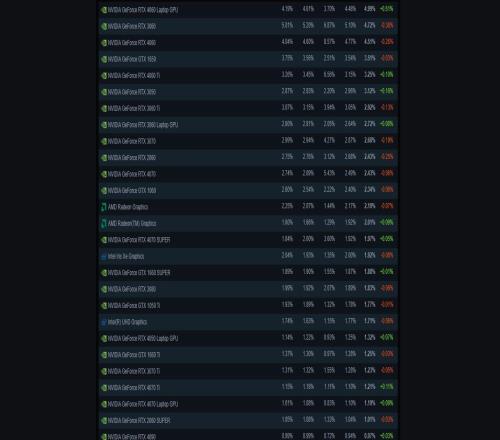 该更新设备了！4月Steam硬件调查：4060Laptop获得首位