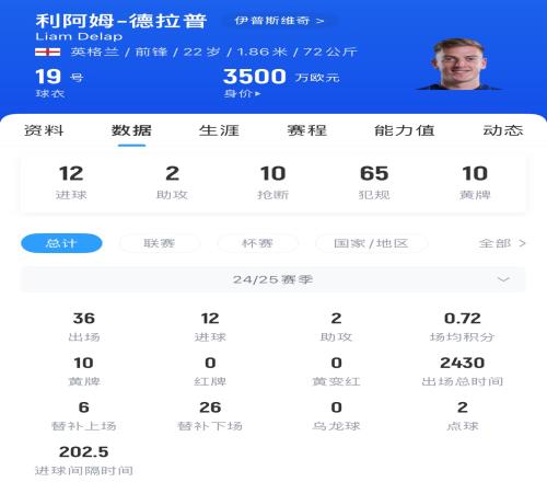 伊镇降级后德拉普解约金只需3500万欧，曼联切尔西等队谁能抢到
