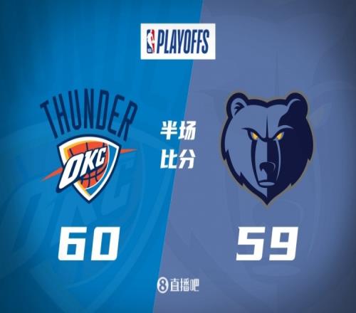 半场战报亚历山大19+5杰伦威13分莫兰特缺阵雷霆领先灰熊1分