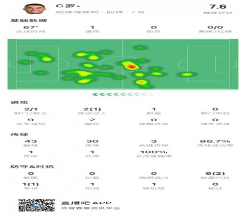 C罗vs横滨水手数据：2射1正，1进球，3关键传球，评分7.6