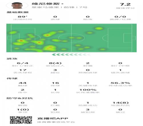 维尼修斯本场数据：8次过人4次成功，3次越位&获评7.2分