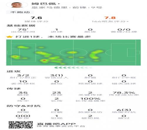 姆巴佩本场数据：打进任意球，3射2正，2次关键传球