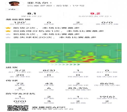 亚马尔本场数据：助攻双响，2次关键传球，3射2正，3次成功过人