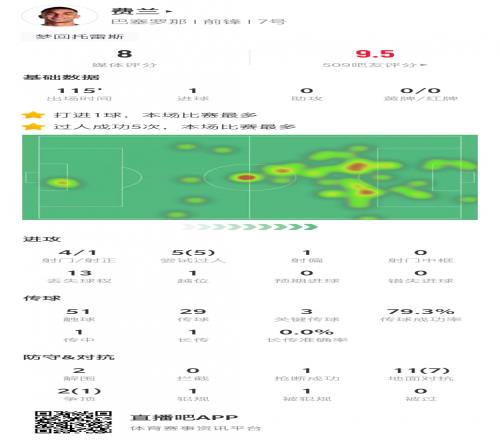 关键进球！费兰数据：4次射门进1球，5次过人全场最多&获评8分