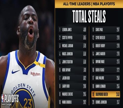 里程碑追梦生涯季后赛抢断数达248升至NBA历史第19位