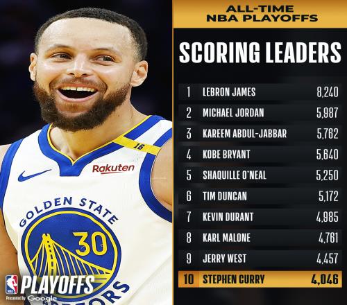 库里季后赛生涯总得分超越帕克升至NBA历史第10位！