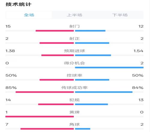 威尼斯02米兰全场数据：射门1512，射正22，控球率50%50%