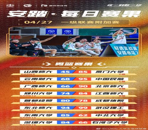 CUBAL今日赛果：首都经贸险胜成都体院武汉理工险胜东北师大