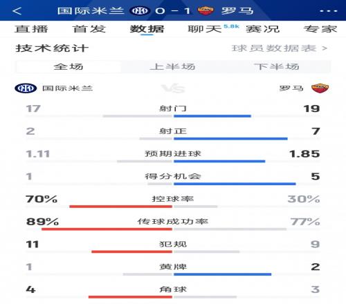 国米01罗马全场数据：射门1719，射正27，得分机会15