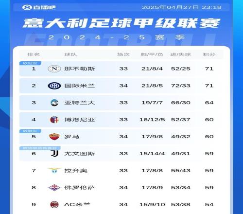 白热化！意甲前4争夺：第3至第8只差5分，罗马、佛罗伦萨后来居上