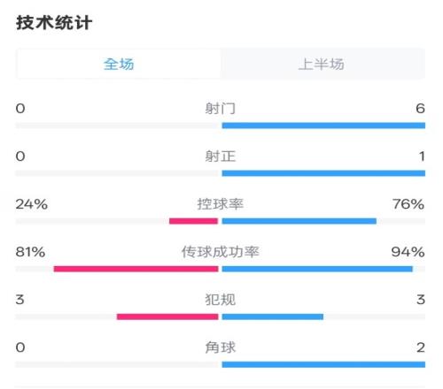 森林半场01曼城数据：射门06，射正01，控球率24%76%