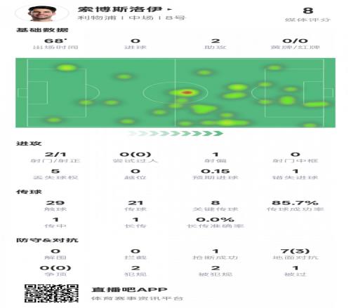 索博斯洛伊本场数据：2助攻8关键传球&错失1进球机会，评分8.0