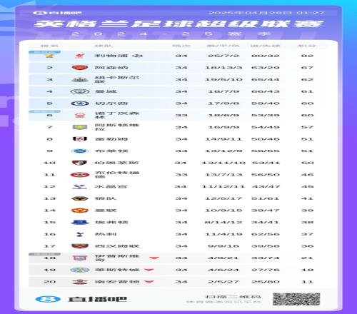 冠军标识已到位！英超积分榜：利物浦提前4轮锁定冠军