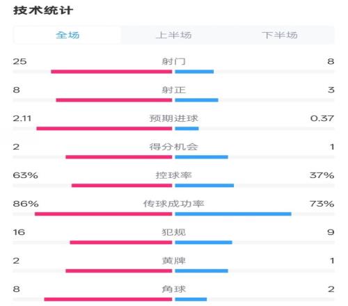 利物浦51热刺全场数据：射门258，射正83，控球率63%37%