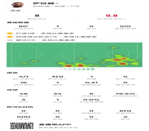 萨拉赫本场比赛数据：1进球1过人成功6关键传球，评分8.0