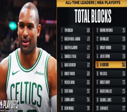 霍福德季后赛盖帽总数超越保罗加索尔上升至NBA历史第15位