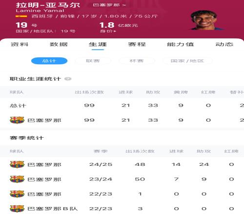 17岁已是老将！亚马尔已为巴萨出战99场贡献21球33助身价1.8亿欧