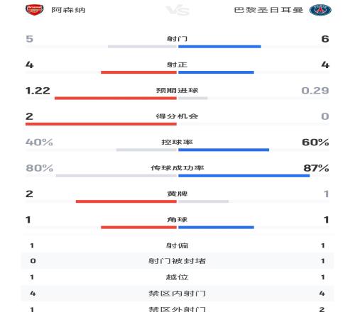 阿森纳vs巴黎半场数据：射门56，预期进球1.220.29