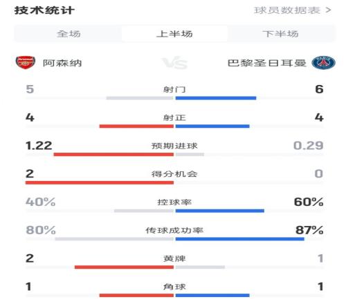 2016年3月以来，巴黎是首支欧冠对阵阿森纳上半场射正4+的球队