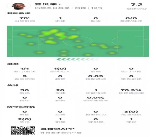 登贝莱本场比赛数据：1射正1进球1关键传球，评分7.2