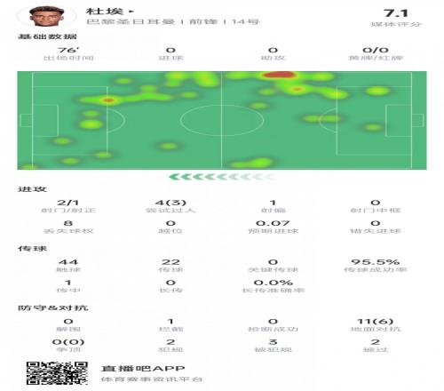 杜埃本场数据：4次过人3次成功，传球成功率95.5%&获评7.1分