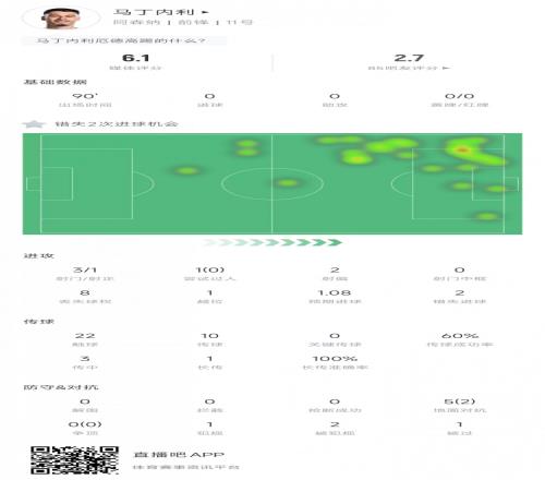 误入高端局马丁内利2失良机0过人传球成功率60%全场最差