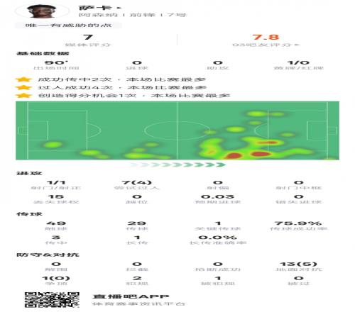 萨卡本场数据：4过人成功1关键传球&创造1次进球机会，评分7.0