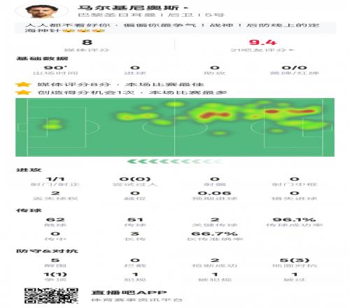 马尔基尼奥斯本场数据：2关键传球5解围2抢断，评分8.0全场最高