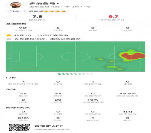 零封！多纳鲁马本场数据：做出5次扑救，长传准确率10%&评分7.8