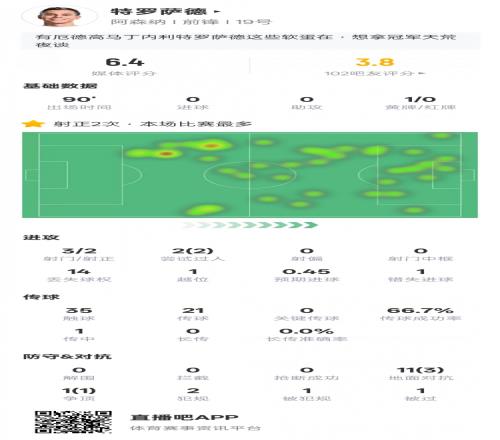 特罗萨德本场数据：2射正2过人成功&错失1次进球机会，评分6.4