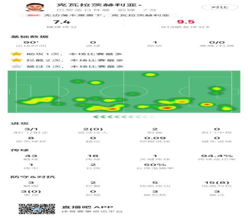 攻守兼备！K77战枪手数据：1次助攻&2次拦截、5次抢断、3次解围