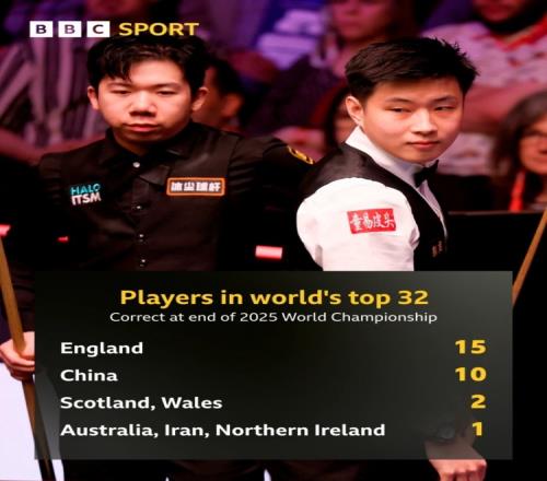 冲击统治地位！下赛季有10名中国斯诺克选手排前32，仅次于英格兰