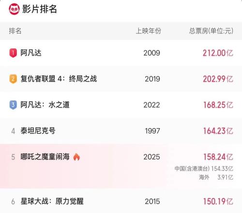 《哪吒2》总票房突破158亿元排名全球影史票房第五