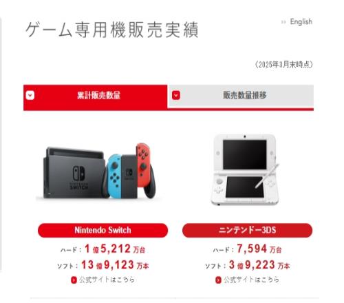 任天堂最新财报公布：Switch累计销量高达1亿5212万台！